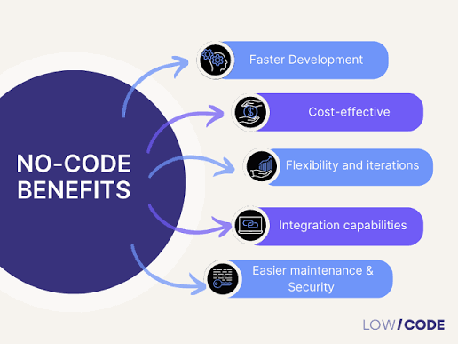  Benefits of No Code Web Development - City & Talent
