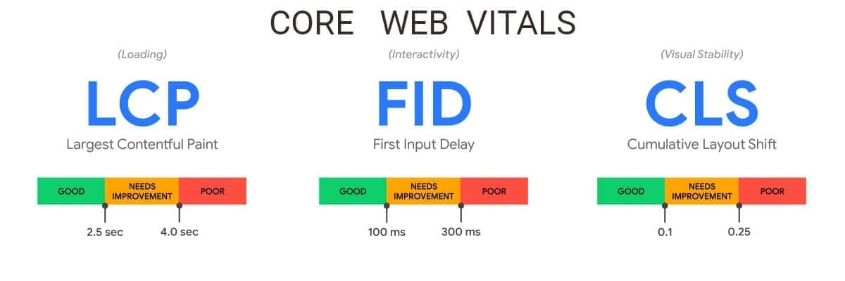 Core Web Vitals and UX 1