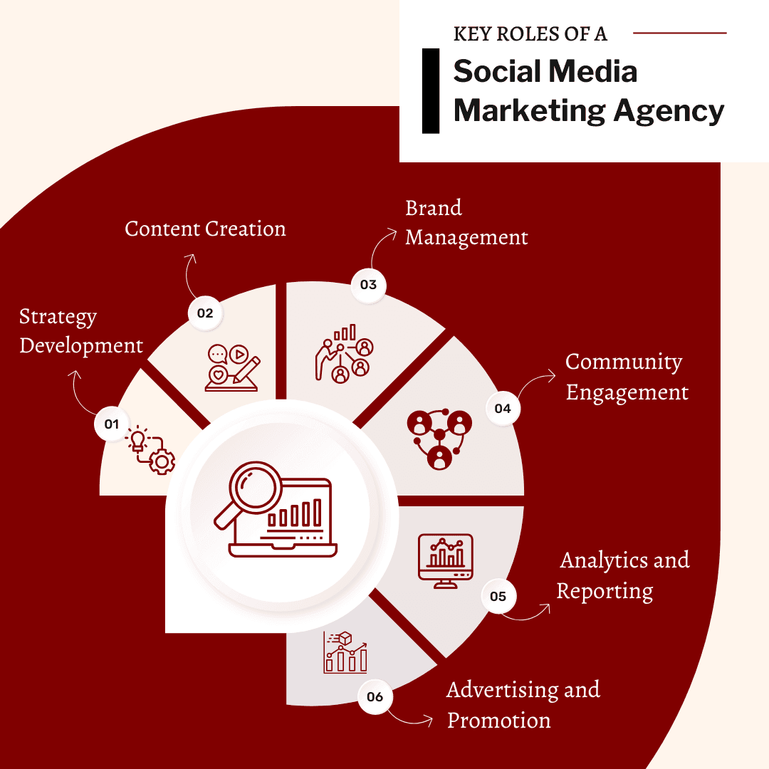 Key Roles of a Social Media Marketing Agency
