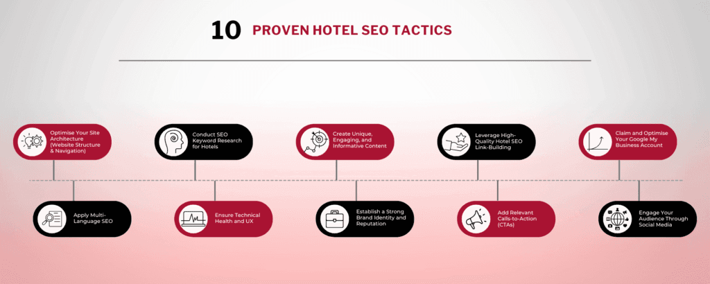 Hotel SEO Strategy