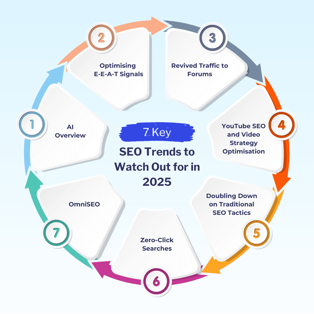 The seven key SEO trends for 2025