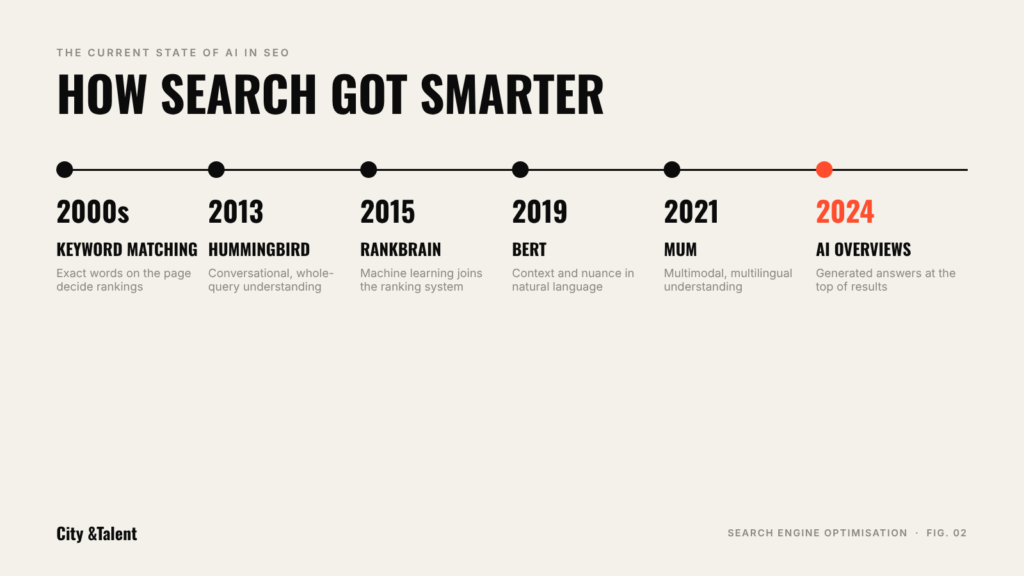 AI in SEO - Future of SEO | City & Talent