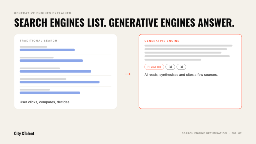 Traditional search engines list links while generative engines synthesise one answer and cite a few sources