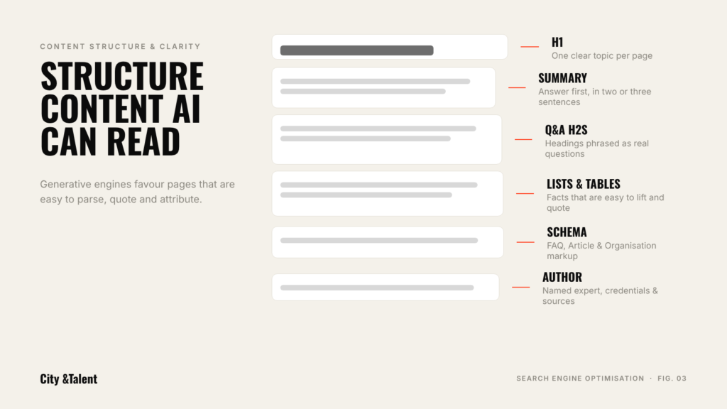 Anatomy of an AI-readable page: clear H1, answer-first summary, question headings, lists, schema and author