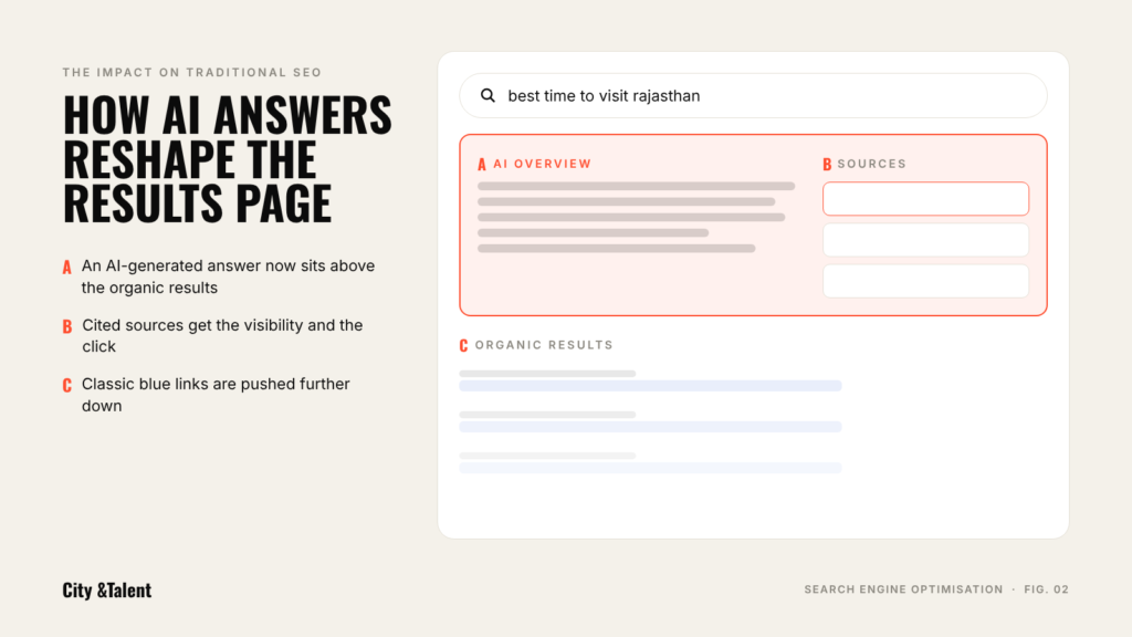 How an AI-generated answer and its cited sources push organic results down the search results page